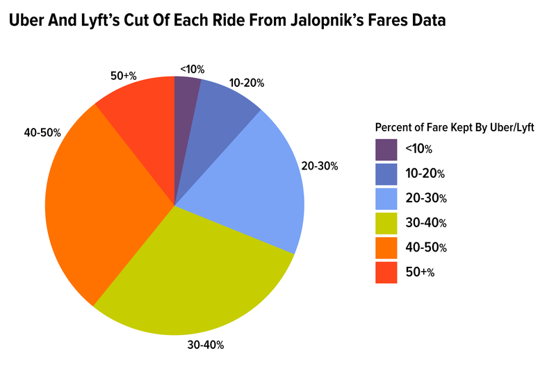 Illustration for article titled Uber And Lyft Take A Lot More From Drivers Than They Say